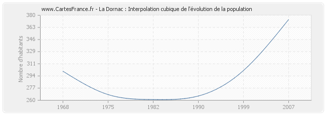 La Dornac : Interpolation cubique de l'évolution de la population